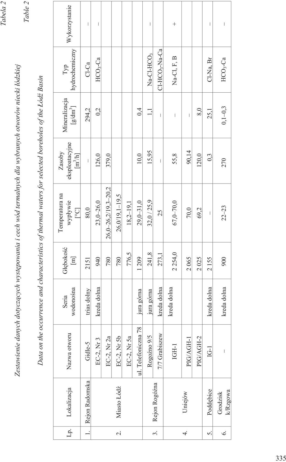 Lokalizacja Nazwa otworu Seria wodonoœna G³êbokoœæ [m] Temperatura na wyp³ywie [ C] Zasoby eksploatacyjne [m /h] Mineralizacja [g/dm ] Typ hydrochemiczny Wykorzystanie 1.