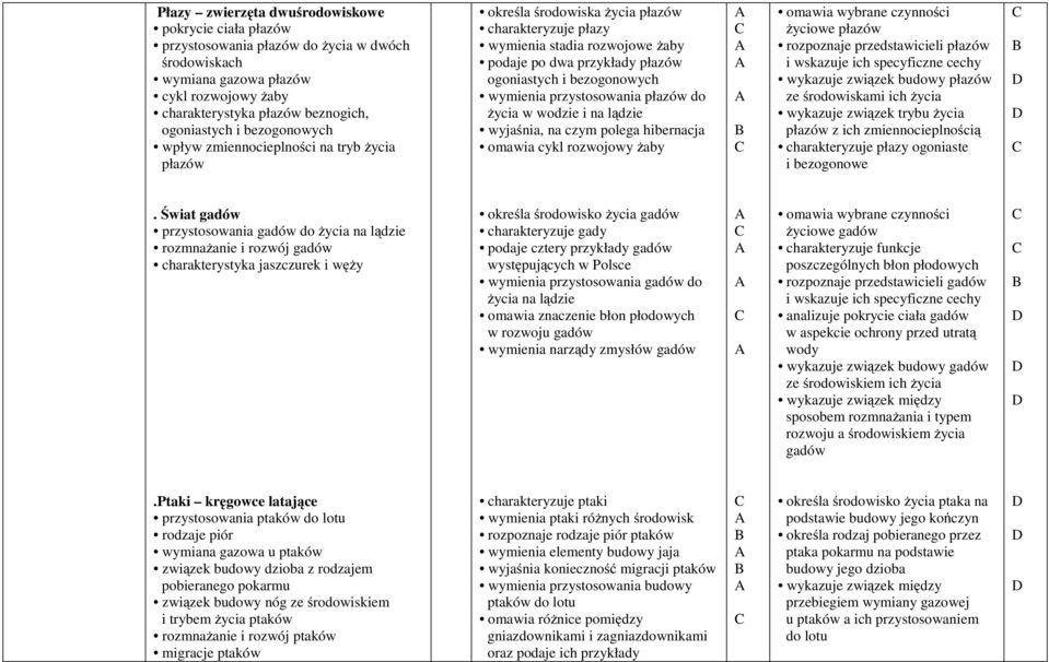 wymienia przystosowania płazów do życia w wodzie i na lądzie wyjaśnia, na czym polega hibernacja omawia cykl rozwojowy żaby omawia wybrane czynności życiowe płazów rozpoznaje przedstawicieli płazów i