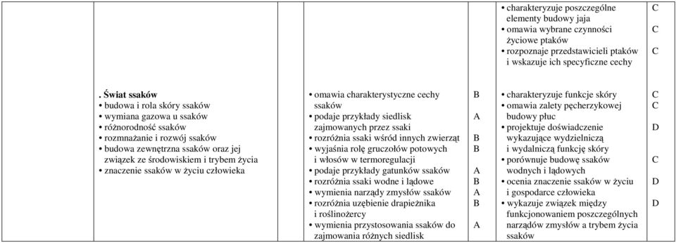 ssaków w życiu człowieka omawia charakterystyczne cechy ssaków podaje przykłady siedlisk zajmowanych przez ssaki rozróżnia ssaki wśród innych zwierząt wyjaśnia rolę gruczołów potowych i włosów w