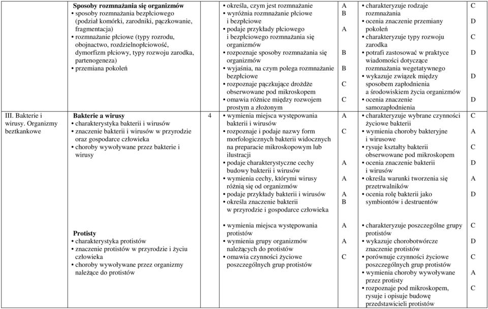 rozdzielnopłciowość, dymorfizm płciowy, typy rozwoju zarodka, partenogeneza) przemiana pokoleń akterie a wirusy charakterystyka bakterii i wirusów znaczenie bakterii i wirusów w przyrodzie oraz