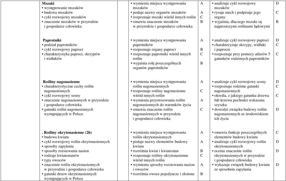 paprotników cykl rozwojowy paproci charakterystyka paproci, skrzypów i widłaków wymienia miejsca występowania paprotników rozpoznaje organy paproci rozpoznaje paprotniki wśród innych roślin wyjaśnia