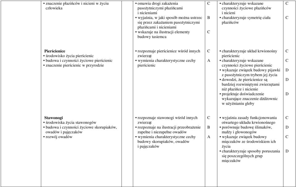 pierścienic budowa i czynności życiowe pierścienic znaczenie pierścienic w przyrodzie rozpoznaje pierścienice wśród innych zwierząt wymienia charakterystyczne cechy pierścienic charakteryzuje układ