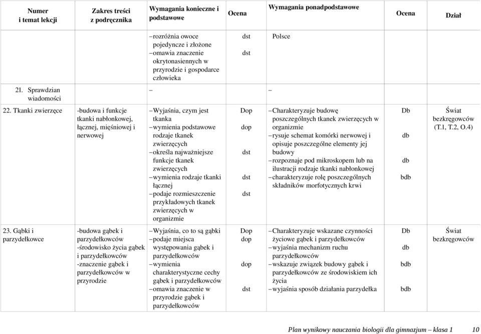 zwierzęcych wymienia rodzaje tkanki łącznej podaje rozmieszczenie przykładowych tkanek zwierzęcych w organizmie Charakteryzuje budowę poszczególnych tkanek zwierzęcych w organizmie rysuje schemat