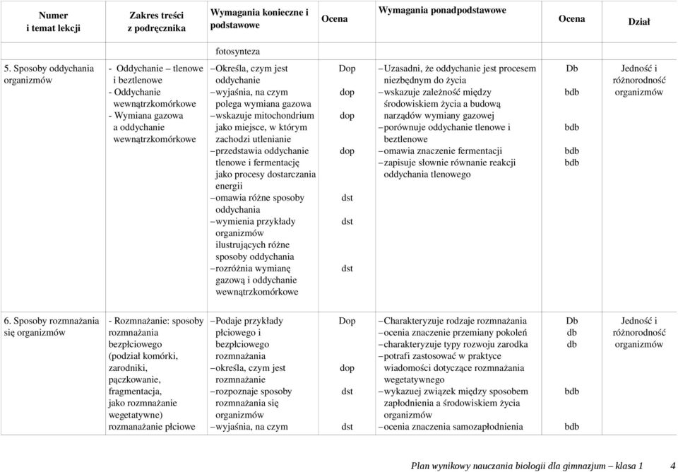 wskazuje mitochondrium jako miejsce, w którym zachodzi utlenianie przeawia oddychanie tlenowe i fermentację jako procesy dostarczania energii omawia różne sposoby oddychania wymienia przykłady