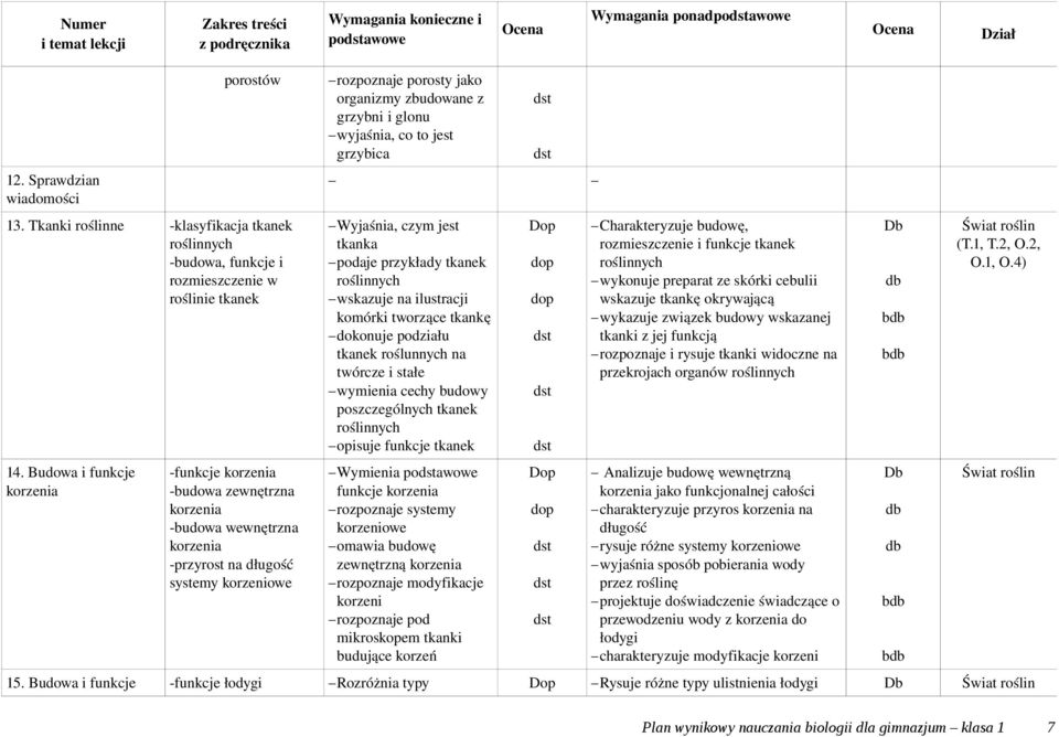 wyjaśnia, co to jest grzybica Wyjaśnia, czym jest tkanka podaje przykłady tkanek roślinnych wskazuje na ilustracji komórki tworzące tkankę dokonuje podziału tkanek roślunnych na twórcze i stałe