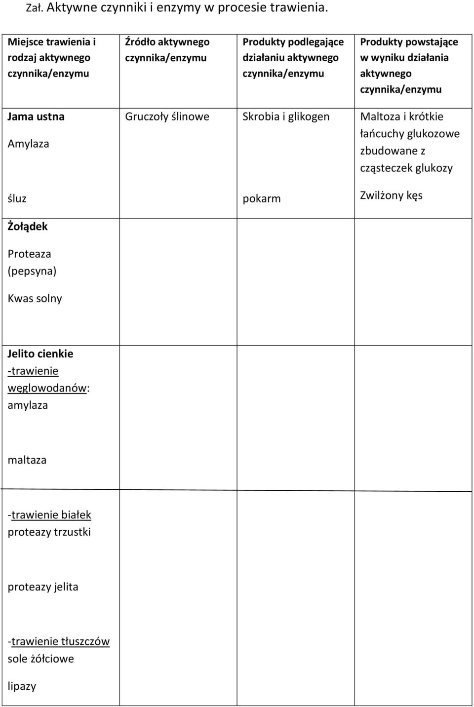 Produkty powstające w wyniku działania aktywnego czynnika/enzymu Jama ustna Amylaza Gruczoły ślinowe Skrobia i glikogen Maltoza i krótkie łaocuchy