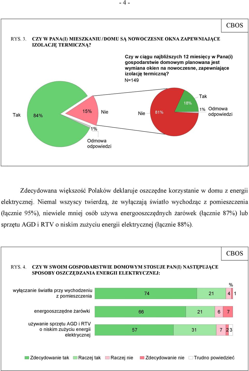 N=149 Tak 84% 15% Nie Nie 81% 18% Tak 1% Odmowa odpowiedzi 1% Odmowa odpowiedzi Zdecydowana większość Polaków deklaruje oszczędne korzystanie w domu z energii elektrycznej.
