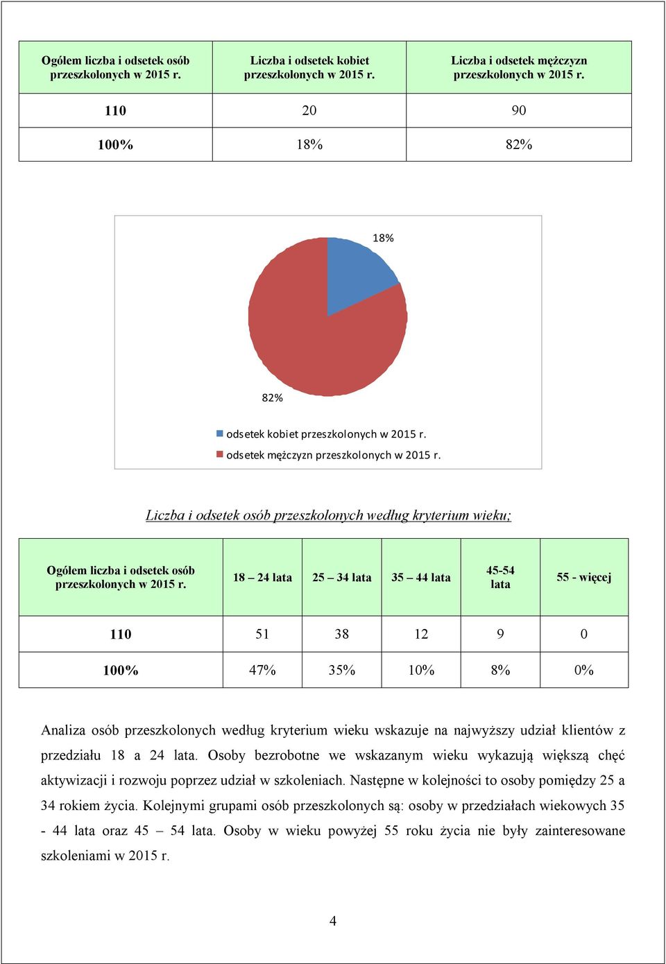 Liczba i odsetek osób przeszkolonych według kryterium wieku; Ogółem liczba i odsetek osób przeszkolonych w 2015 r.