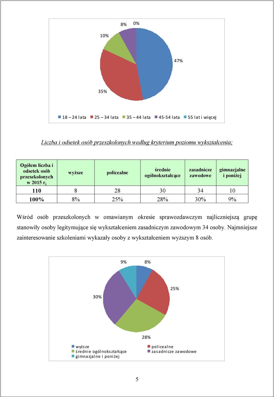 wyższe policealne średnie ogólnokształcące zasadnicze zawodowe gimnazjalne i poniżej 110 8 28 30 34 10 100% 8% 25% 28% 30% 9% Wśród osób przeszkolonych w omawianym okresie