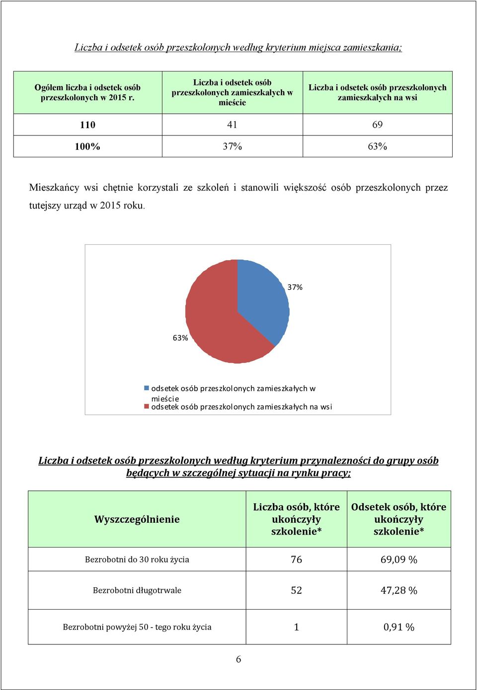 większość osób przeszkolonych przez tutejszy urząd w 2015 roku.