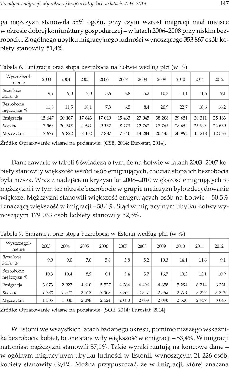 Emigracja oraz stopa bezrobocia na otwie wed³ug p³ci (w %) Wyszczególnienie 2003 2004 2005 2006 2007 2008 2009 2010 2011 2012 Bezrobocie kobiet % 9,9 9,0 7,0 5,6 3,8 5,2 10,3 14,1 11,6 9,1 Bezrobocie