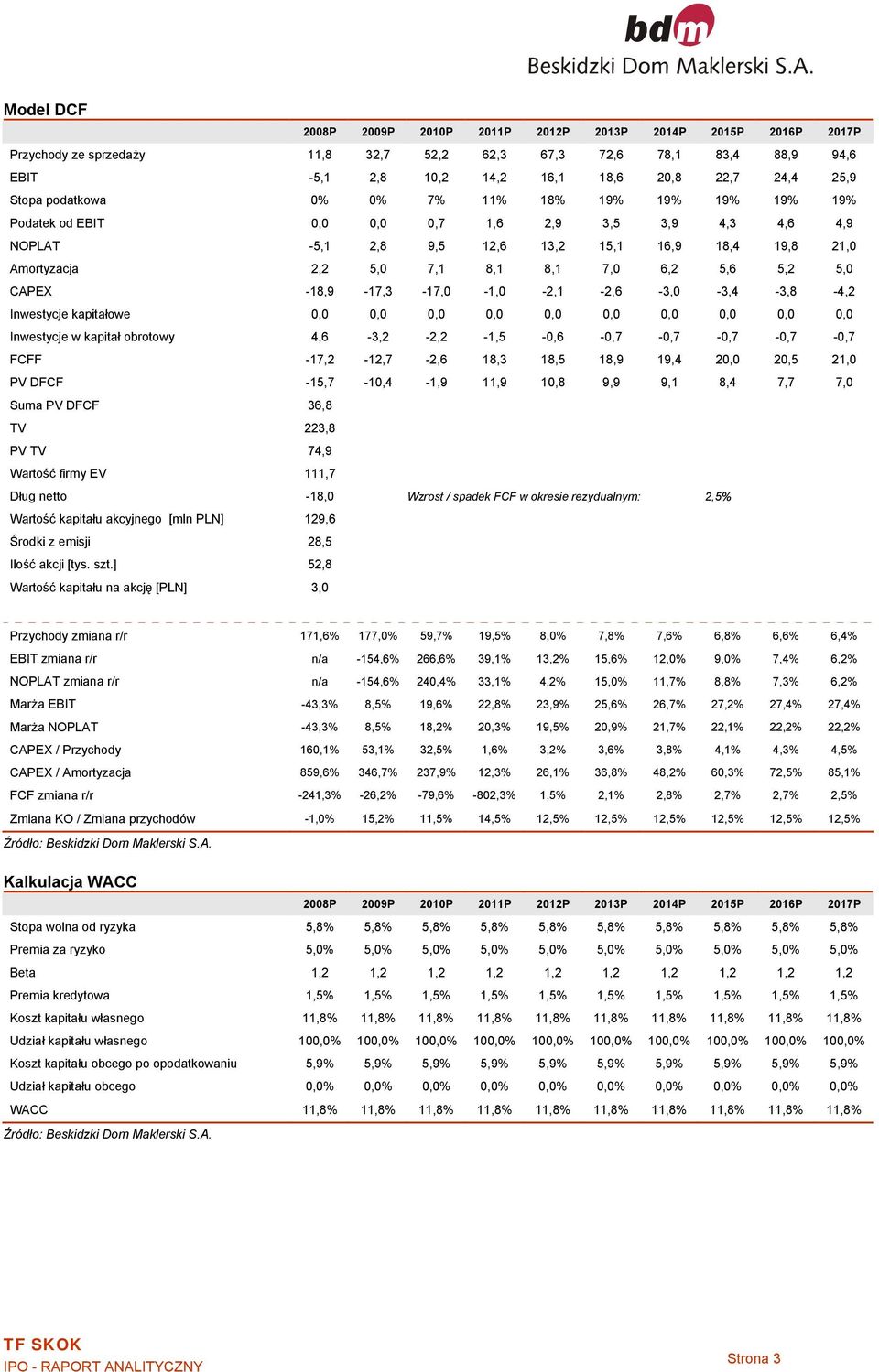 6,2 5,6 5,2 5,0 CAPEX -18,9-17,3-17,0-1,0-2,1-2,6-3,0-3,4-3,8-4,2 Inwestycje kapitałowe 0,0 0,0 0,0 0,0 0,0 0,0 0,0 0,0 0,0 0,0 Inwestycje w kapitał obrotowy 4,6-3,2-2,2-1,5-0,6-0,7-0,7-0,7-0,7-0,7