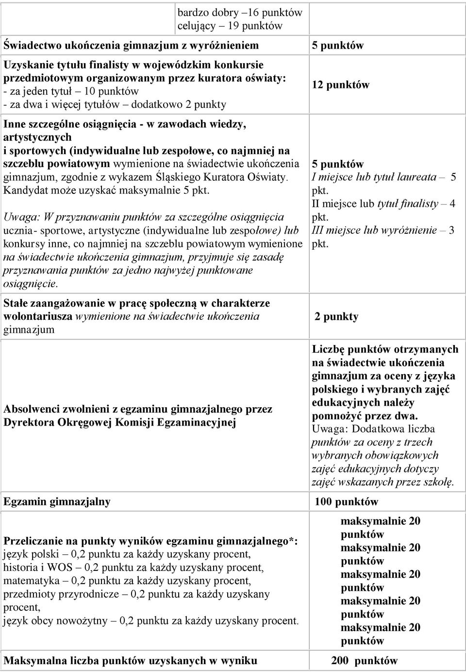 świadectwie ukończenia gimnazjum, zgodnie z wykazem Śląskiego Kuratora Oświaty. Kandydat może uzyskać maksymalnie 5 pkt.