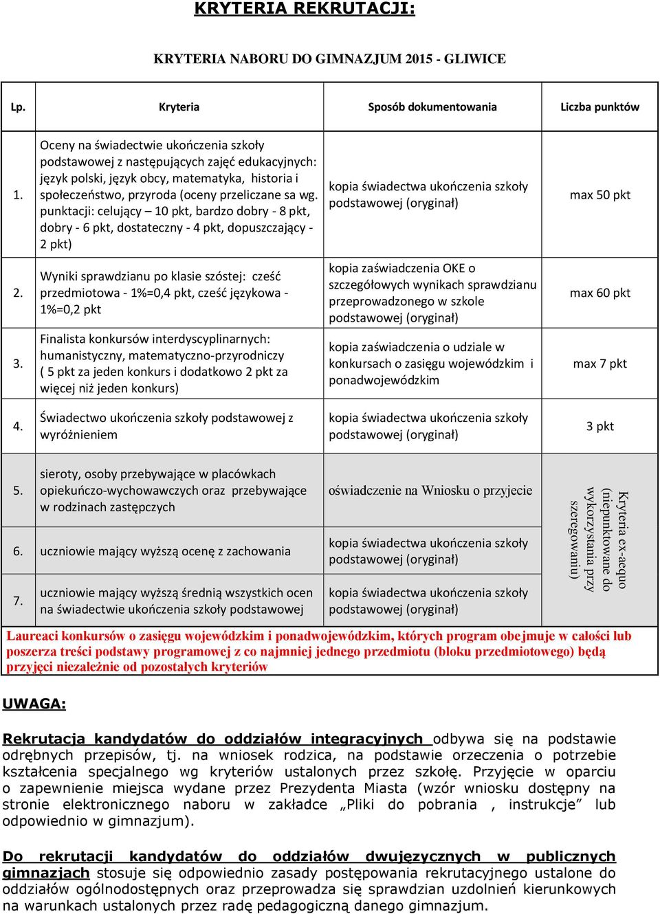 punktacji: celujący 10 pkt, bardzo dobry - 8 pkt, dobry - 6 pkt, dostateczny - 4 pkt, dopuszczający - 2 pkt) Wyniki sprawdzianu po klasie szóstej: cześć przedmiotowa - 1%=0,4 pkt, cześć językowa -