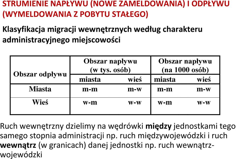 osób) (na 1000 osób) Obszar odpływu miasta wieś miasta wieś Miasta m-m m-w m-m m-w Wieś w-m w-w w-m w-w Ruch wewnętrzny