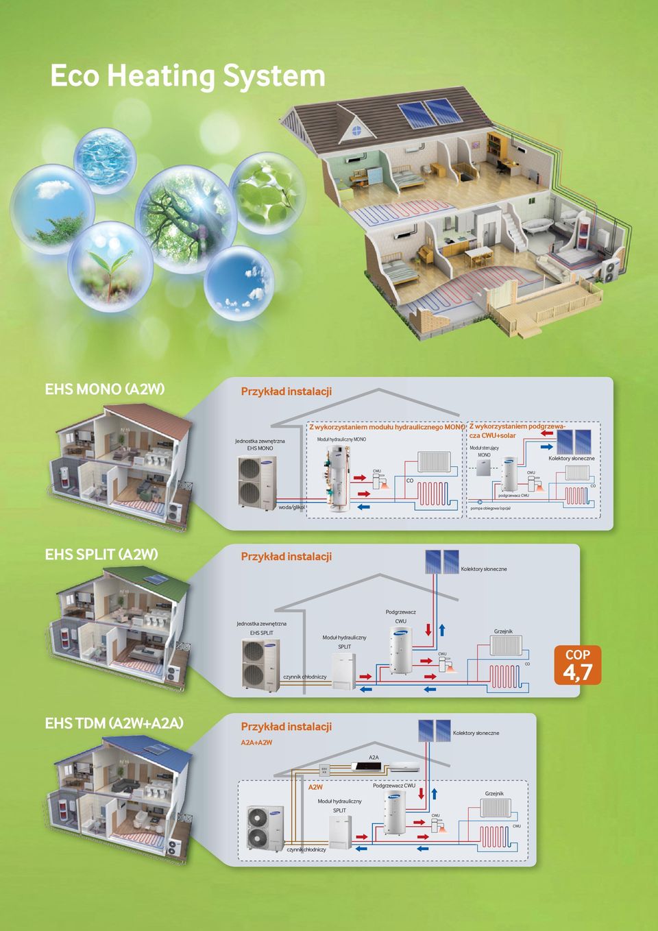 (A2W) Przykład instalacji Kolektory słoneczne Podgrzewacz Jednostka zewnętrzna EHS SPLIT Moduł hydrauliczny SPLIT czynnik chłodniczy Grzejnik CO COP