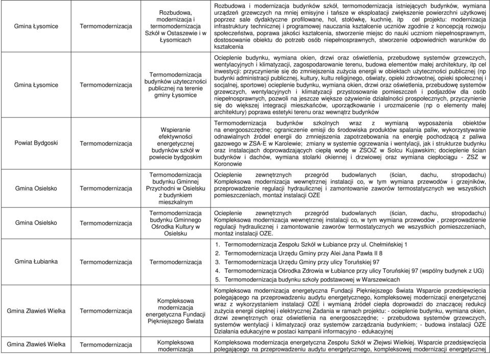 koncepcją rozwoju społeczeństwa, poprawa jakości kształcenia, stworzenie miejsc do nauki uczniom niepełnosprawnym, dostosowanie obiektu do potrzeb osób niepełnosprawnych, stworzenie odpowiednich