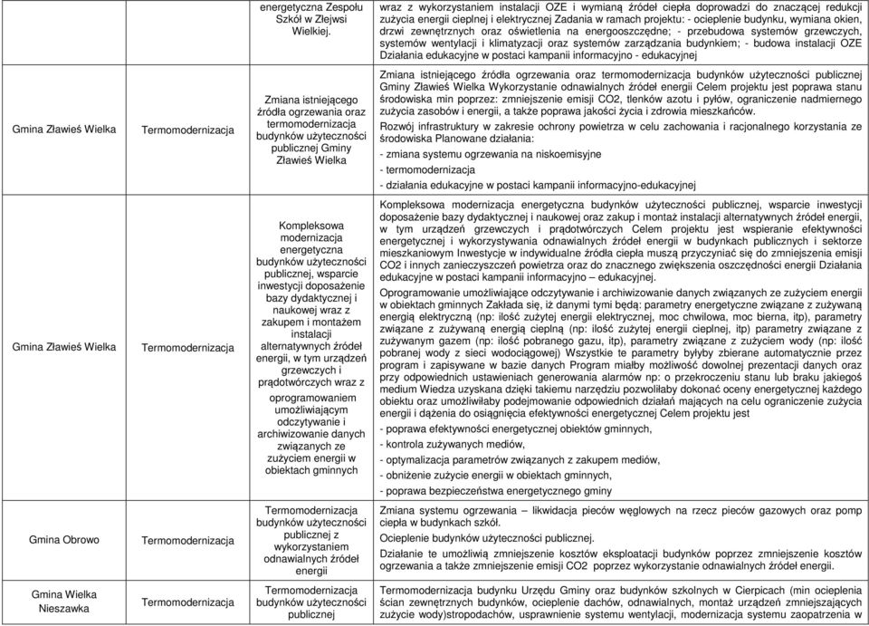 drzwi zewnętrznych oraz oświetlenia na energooszczędne; - przebudowa systemów grzewczych, systemów wentylacji i klimatyzacji oraz systemów zarządzania budynkiem; - budowa instalacji OZE Działania