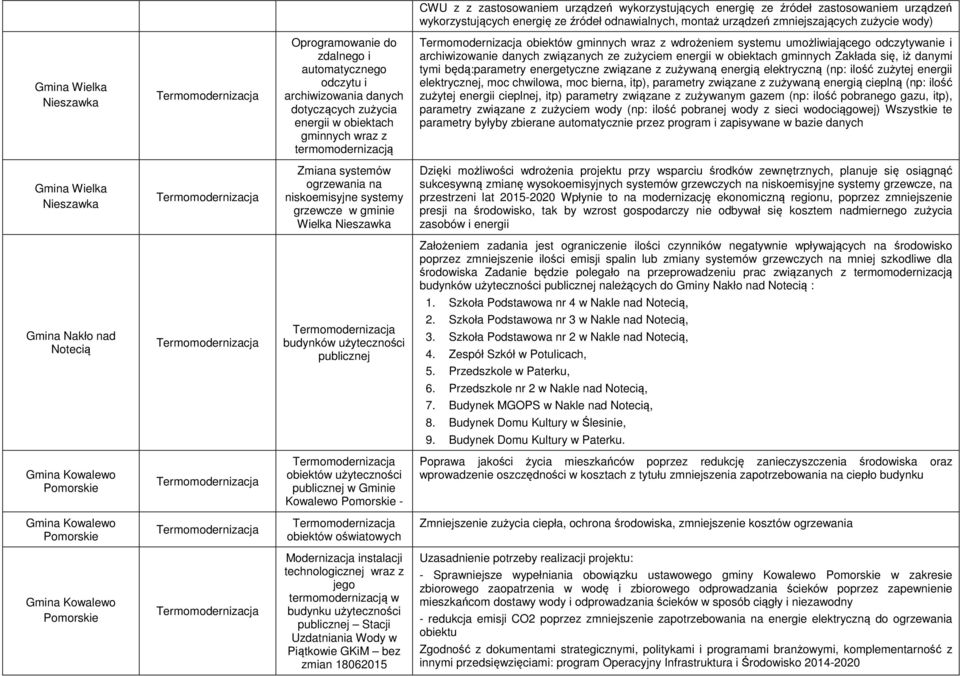 systemu umożliwiającego odczytywanie i archiwizowanie danych związanych ze zużyciem energii w obiektach gminnych Zakłada się, iż danymi tymi będą:parametry energetyczne związane z zużywaną energią