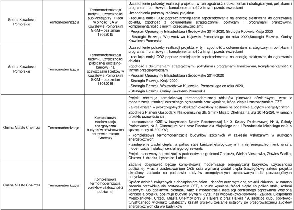 na energię elektryczną do ogrzewania obiektu, zgodność z dokumentami strategicznymi, politykami i programami branżowymi, komplementarność z innymi przedsięwzięciami: - Program Operacyjny