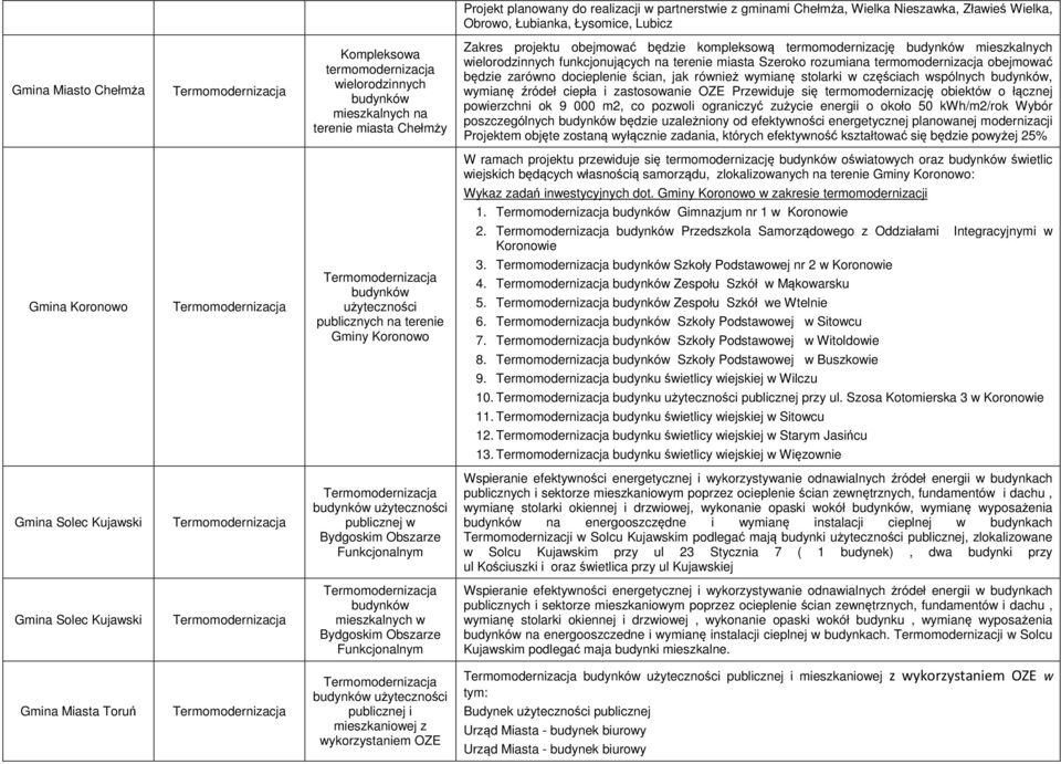 będzie zarówno docieplenie ścian, jak również wymianę stolarki w częściach wspólnych budynków, wymianę źródeł ciepła i zastosowanie OZE Przewiduje się termomodernizację obiektów o łącznej powierzchni