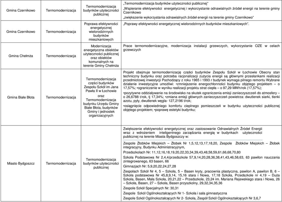 Gmina Chełmża Modernizacja energetyczna obiektów użyteczności oraz obiektów komunalnych na terenie Gminy Chełmża Prace termomodernizacyjne, instalacji grzewczych, wykorzystanie OZE w celach
