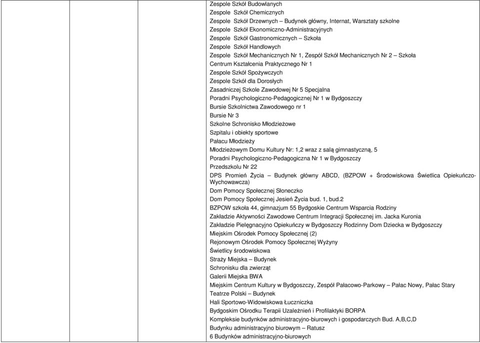 Zasadniczej Szkole Zawodowej Nr 5 Specjalna Poradni Psychologiczno-Pedagogicznej Nr 1 w Bydgoszczy Bursie Szkolnictwa Zawodowego nr 1 Bursie Nr 3 Szkolne Schronisko Młodzieżowe Szpitalu i obiekty