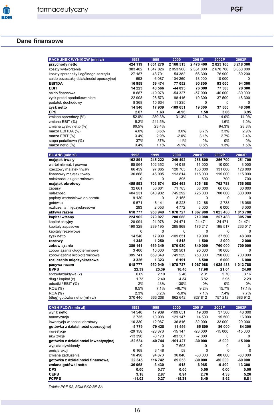 474 77 052 90 800 93 000 94 300 EBIT 14 223 48 566-44 095 76 300 77 500 78 300 saldo finansowe 8 687-19 978-54 327-57 000-40 000-30 000 zysk przed opodatkowaniem 22 908 28 573-98 416 19 300 37 500 48