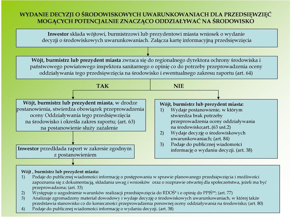 Załącza kartę informacyjną przedsięwzięcia Wójt, burmistrz lub prezydent miasta zwraca się do regionalnego dyrektora ochrony środowiska i państwowego powiatowego inspektora sanitarnego o opinię co do