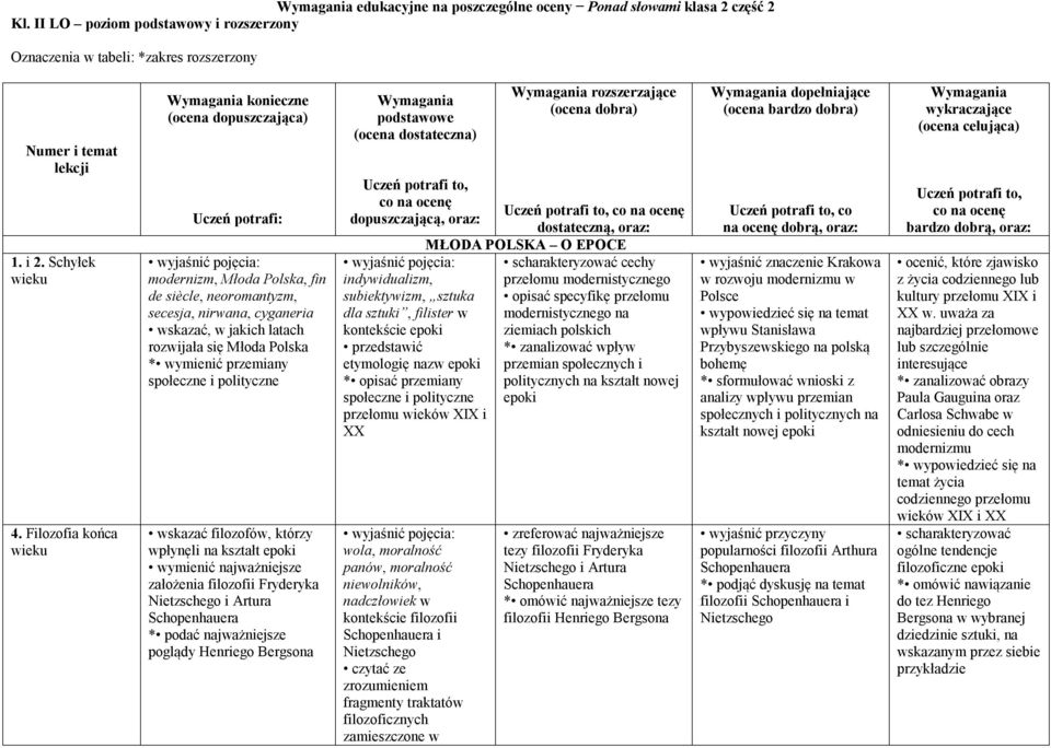 Filozofia końca wieku Wymagania konieczne (ocena dopuszczająca) Uczeń potrafi: modernizm, Młoda Polska, fin de siècle, neoromantyzm, secesja, nirwana, cyganeria wskazać, w jakich latach rozwijała się
