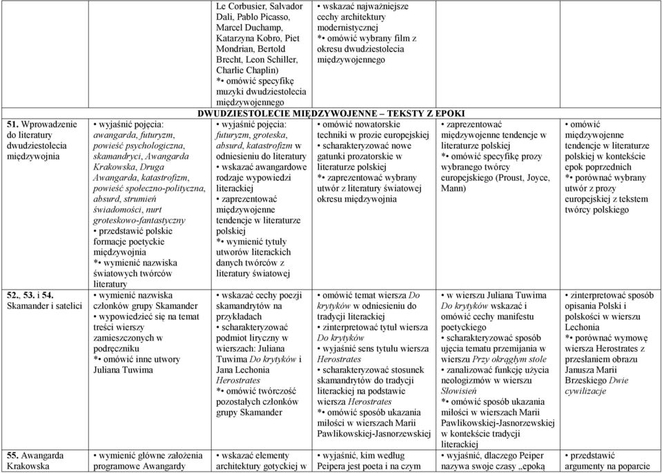 groteskowo-fantastyczny przedstawić polskie formacje poetyckie międzywojnia * wymienić nazwiska światowych twórców literatury wymienić nazwiska członków grupy Skamander treści wierszy zamieszczonych