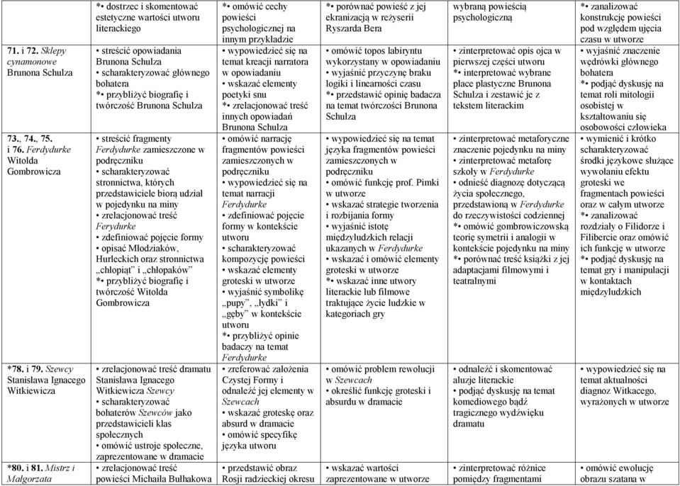 fragmenty Ferdydurke zamieszczone w podręczniku stronnictwa, których przedstawiciele biorą udział w pojedynku na miny zrelacjonować treść Ferydurke zdefiniować pojęcie formy opisać Młodziaków,