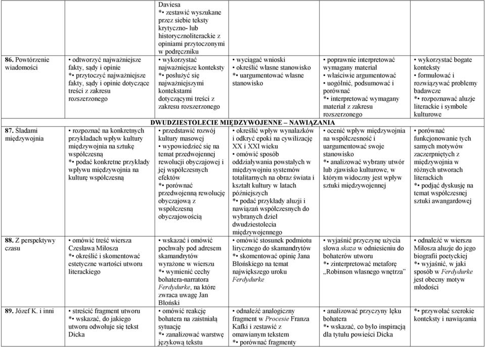 kultury międzywojnia na sztukę współczesną * podać konkretne przykłady wpływu międzywojnia na kulturę współczesną omówić treść wiersza Czesława Miłosza * określić i skomentować estetyczne wartości