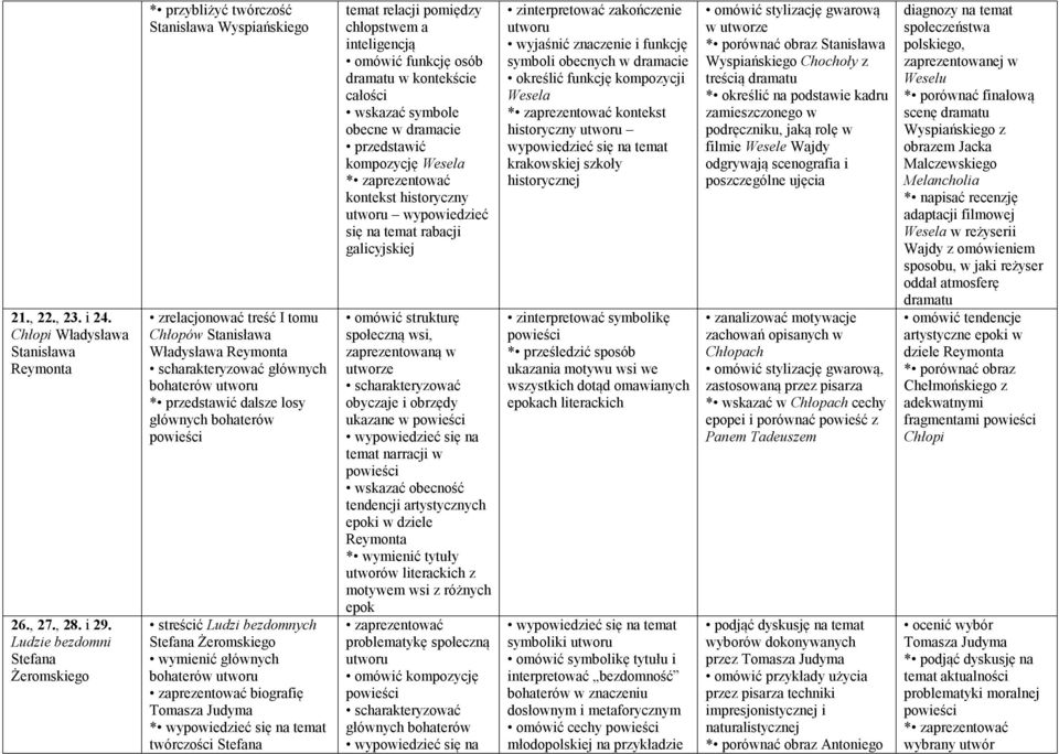 losy głównych bohaterów streścić Ludzi bezdomnych Stefana Żeromskiego wymienić głównych bohaterów utworu zaprezentować biografię Tomasza Judyma * twórczości Stefana temat relacji pomiędzy chłopstwem