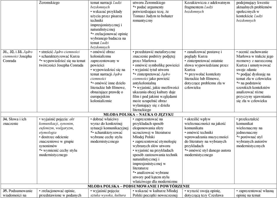 synonimów * wymienić cechy stylu modernistycznego zrelacjonować opinie, przedstawione w podanych temat narracji Ludzi bezdomnych wskazać przykłady użycia przez pisarza techniki impresjonistycznej i