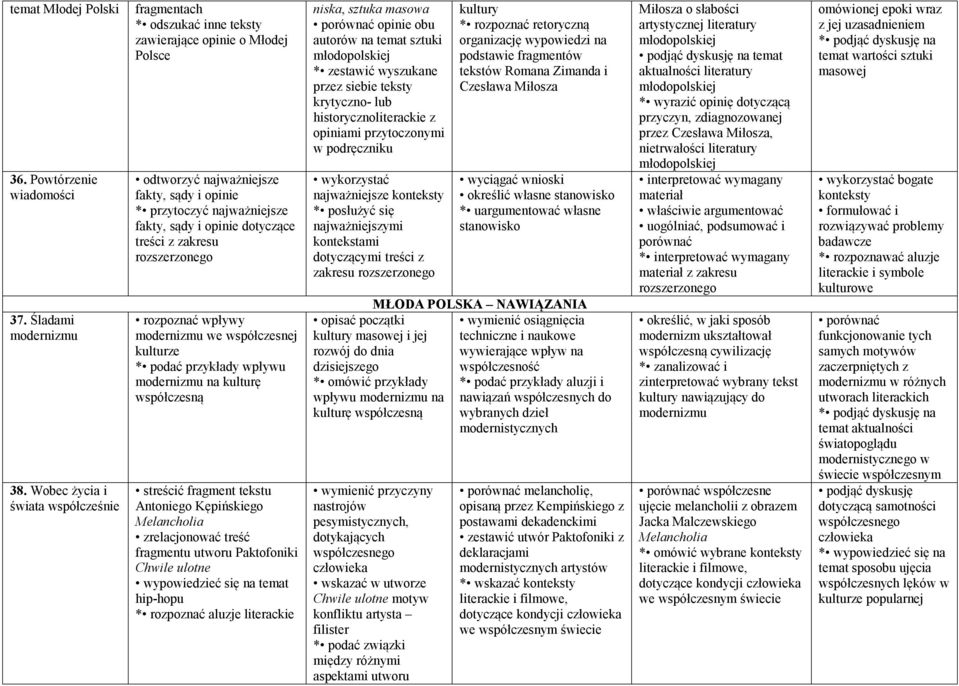 dotyczące treści z zakresu rozszerzonego rozpoznać wpływy modernizmu we współczesnej kulturze * podać przykłady wpływu modernizmu na kulturę współczesną streścić fragment tekstu Antoniego Kępińskiego