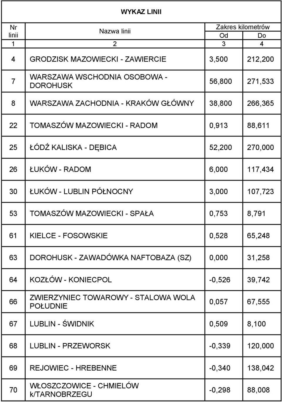 TOMASZÓW MAZOWIECKI - SPAŁA 0,753 8,791 61 KIELCE - FOSOWSKIE 0,528 65,248 63 DOROHUSK - ZAWADÓWKA NAFTOBAZA (SZ) 0,000 31,258 64 KOZŁÓW - KONIECPOL -0,526 39,742 66 ZWIERZYNIEC TOWAROWY -