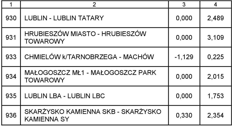 0,225 934 MAŁOGOSZCZ MŁ1 - MAŁOGOSZCZ PARK TOWAROWY 0,000 2,015 935 LUBLIN