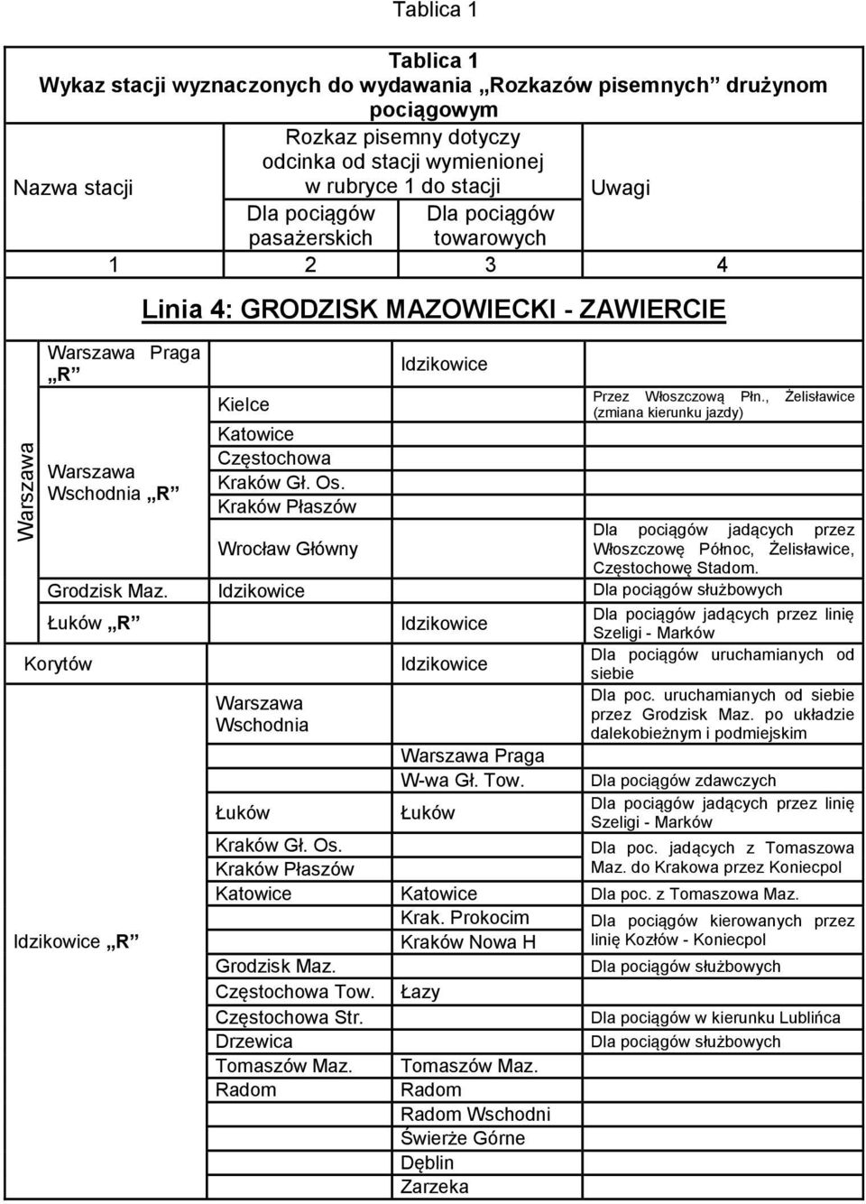 Kraków Płaszów Idzikowice Przez Włoszczową Płn., Żelisławice (zmiana kierunku jazdy) Dla pociągów jadących przez Wrocław Główny Włoszczowę Północ, Żelisławice, Częstochowę Stadom. Grodzisk Maz.