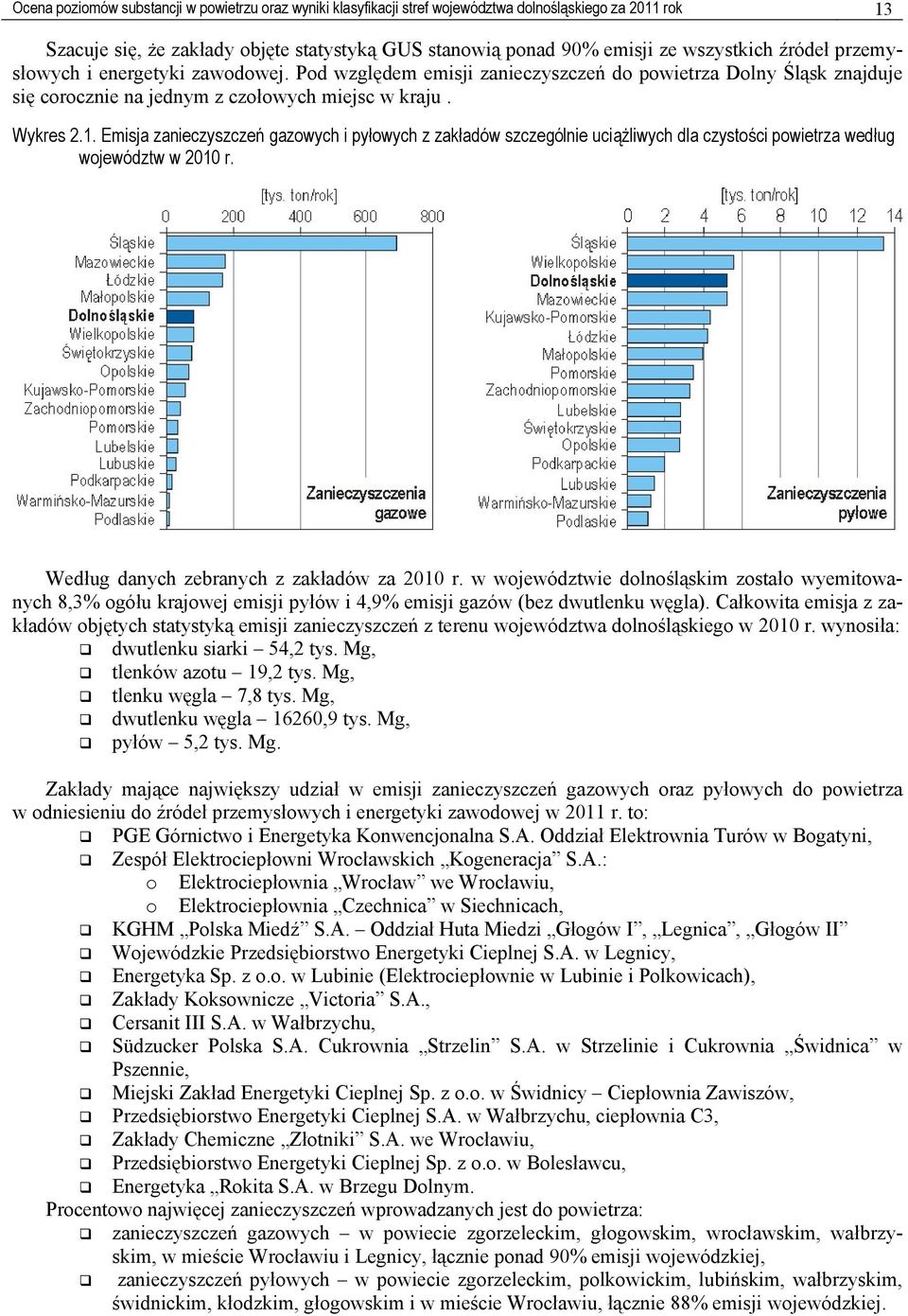 Emisja zanieczyszczeń gazowych i pyłowych z zakładów szczególnie uciążliwych dla czystości powietrza według województw w 2010 r. Według danych zebranych z zakładów za 2010 r.