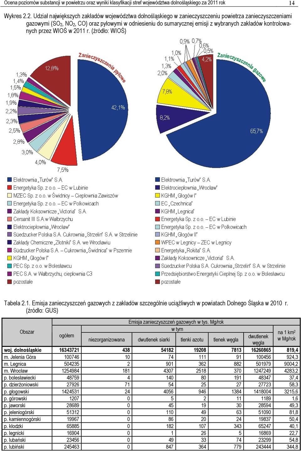 2. Udział największych zakładów województwa dolnośląskiego w zanieczyszczeniu powietrza zanieczyszczeniami gazowymi (SO 2, NO 2, CO) oraz pyłowymi w odniesieniu do sumarycznej emisji z wybranych