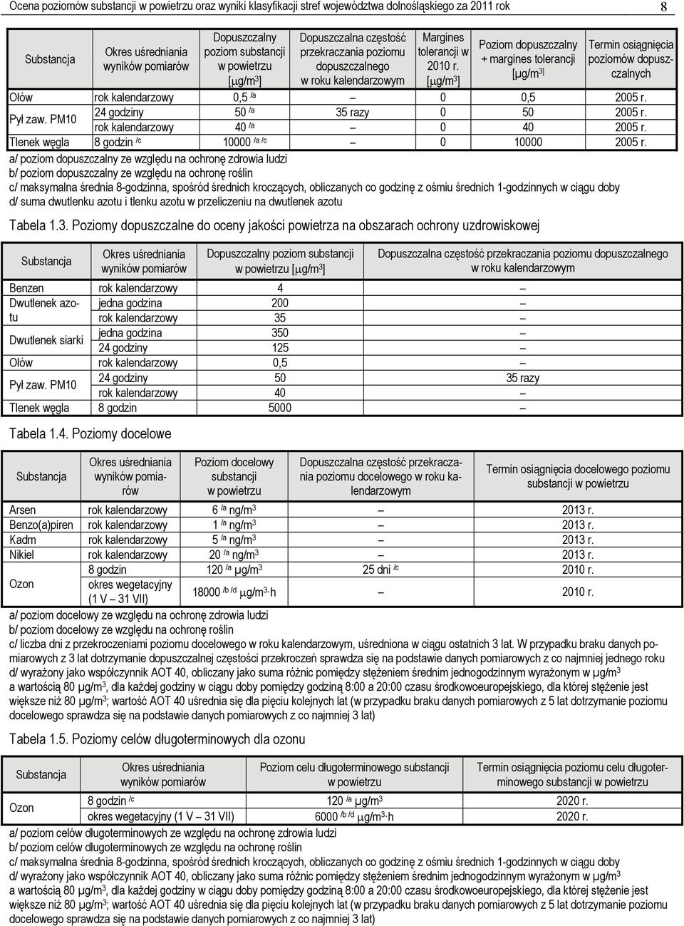 [μg/m 3 ] Poziom dopuszczalny + margines tolerancji [µg/m 3] Termin osiągnięcia poziomów dopuszczalnych Ołów rok kalendarzowy 0,5 /a 0 0,5 2005 r. 24 godziny 50 /a 35 razy 0 50 2005 r. Pył zaw.