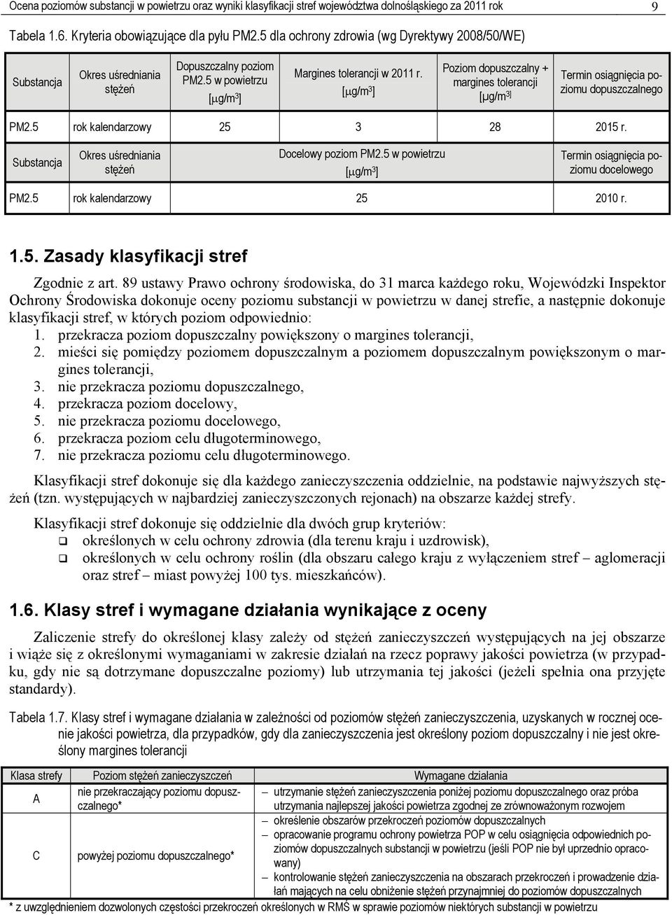 [μg/m 3 ] Poziom dopuszczalny + margines tolerancji [µg/m 3] Termin osiągnięcia poziomu dopuszczalnego PM2.5 rok kalendarzowy 25 3 28 2015 r. Substancja Okres uśredniania stężeń Docelowy poziom PM2.