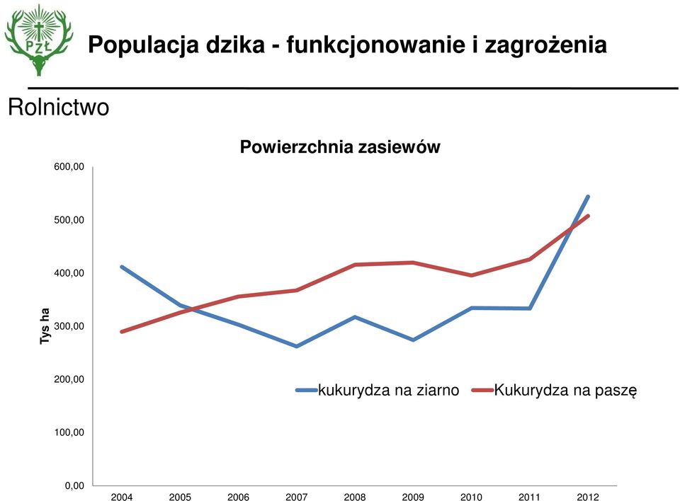 Tys ha 300,00 200,00 kukurydza na ziarno Kukurydza na