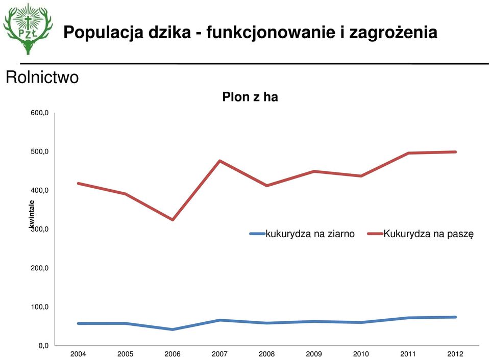 ziarno Kukurydza na paszę 200,0 100,0