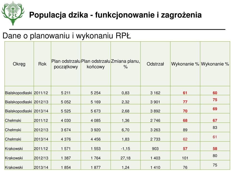 2,68 3 892 70 69 Chełmski 2011/12 4 030 4 085 1,36 2 746 68 67 Chełmski 2012/13 3 674 3 920 6,70 3 263 89 83 Chełmski 2013/14 4 376 4 456 1,83 2