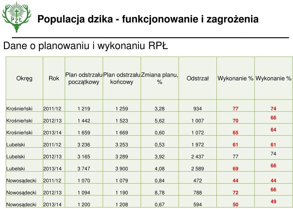 64 Lubelski 2011/12 3 236 3 253 0,53 1 972 61 61 Lubelski 2012/13 3 165 3 289 3,92 2 437 77 74 Lubelski 2013/14 3 747 3 900 4,08 2 589 69 66