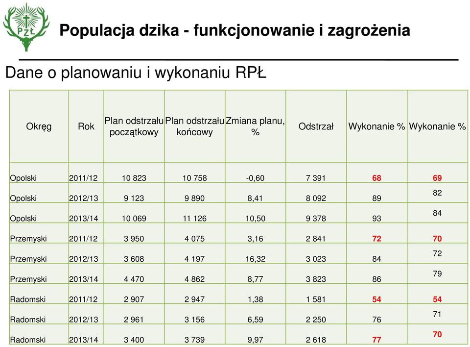 84 Przemyski 2011/12 3 950 4 075 3,16 2 841 72 70 Przemyski 2012/13 3 608 4 197 16,32 3 023 84 Przemyski 2013/14 4 470 4 862 8,77 3 823 86