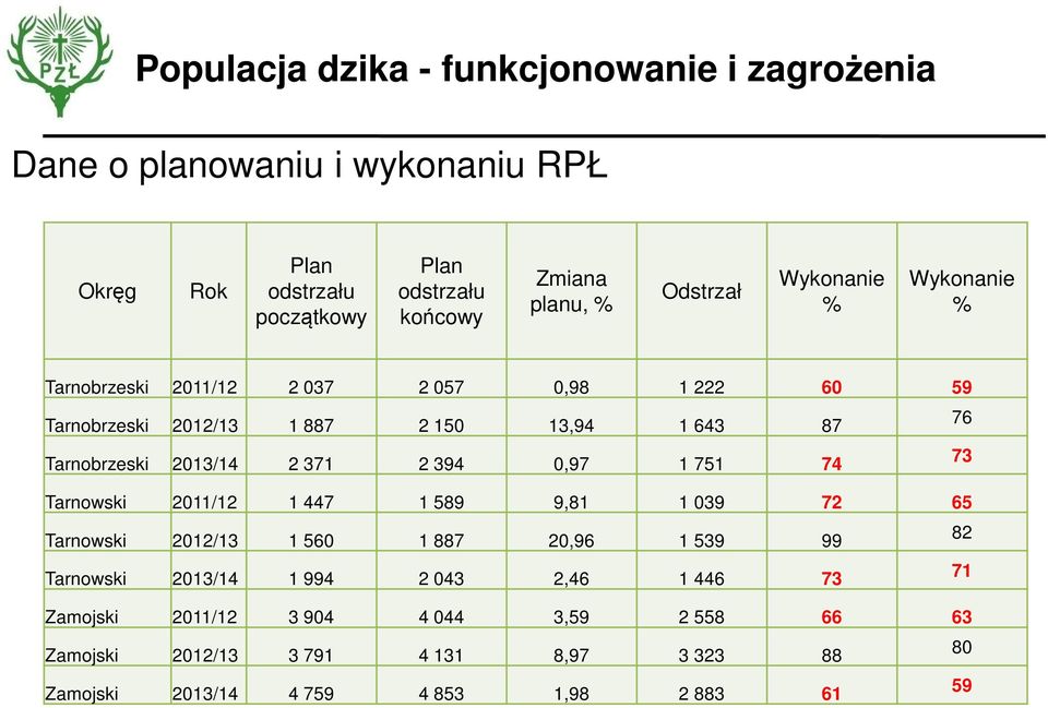 751 74 73 Tarnowski 2011/12 1 447 1 589 9,81 1 039 72 65 Tarnowski 2012/13 1 560 1 887 20,96 1 539 99 82 Tarnowski 2013/14 1 994 2 043 2,46 1