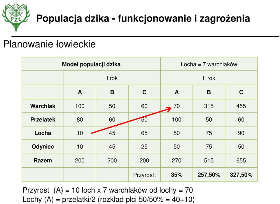 10 45 25 50 75 50 Razem 200 200 200 270 515 655 Przyrost: 35% 257,50% 327,50% Przyrost (A)